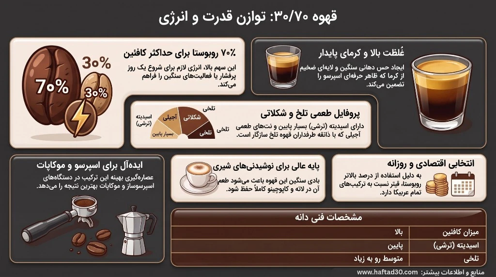 اینفوگرافیک قهوه 30 درصد عربیکا