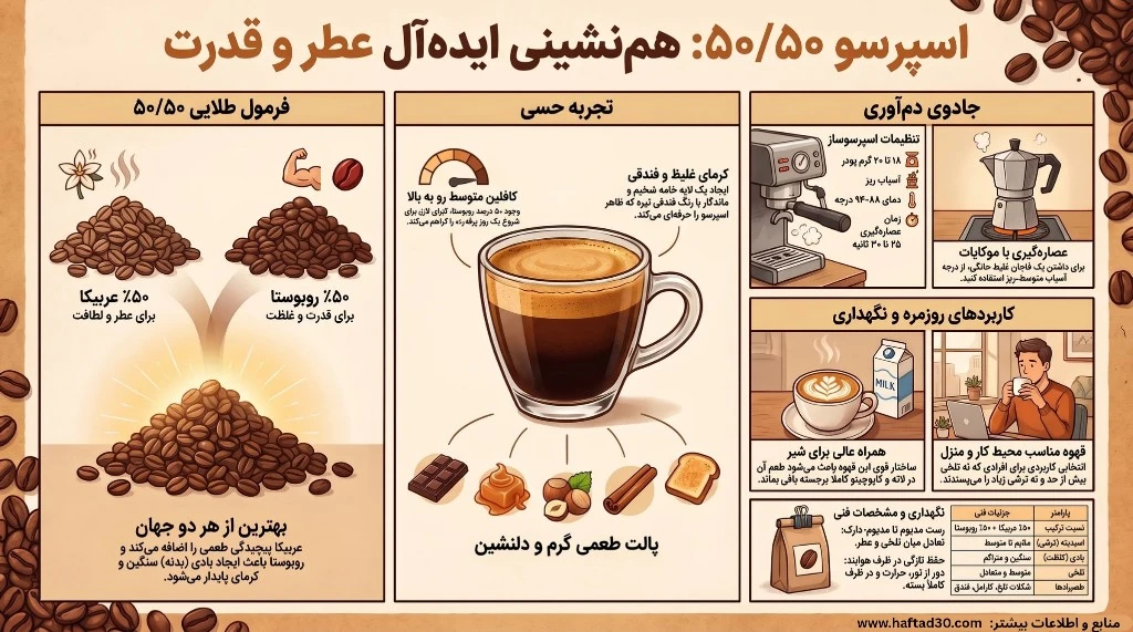 اینفوگرافیک قهوه 50 درصد عربیکا
