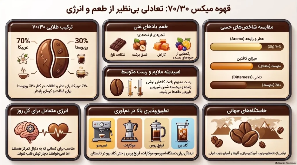 مشخصات قهوه 70 درصد عربیکا 30 درصد روبوستا